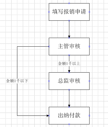 流程原型